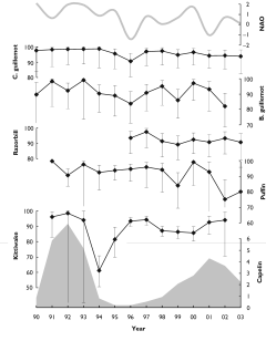 The article&rsquo;s Fig 1:
adult survival of five seabird species on Horn�ya